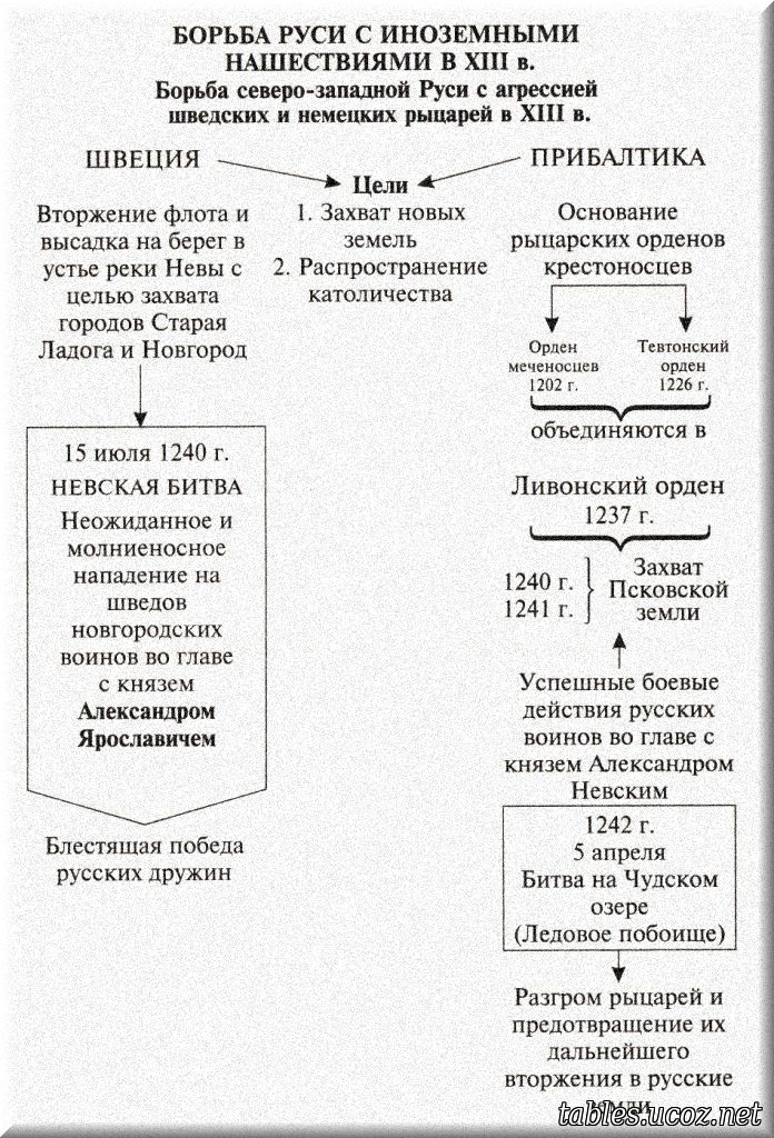Борьба Руси с Иноземными нашествиями в XIII веке