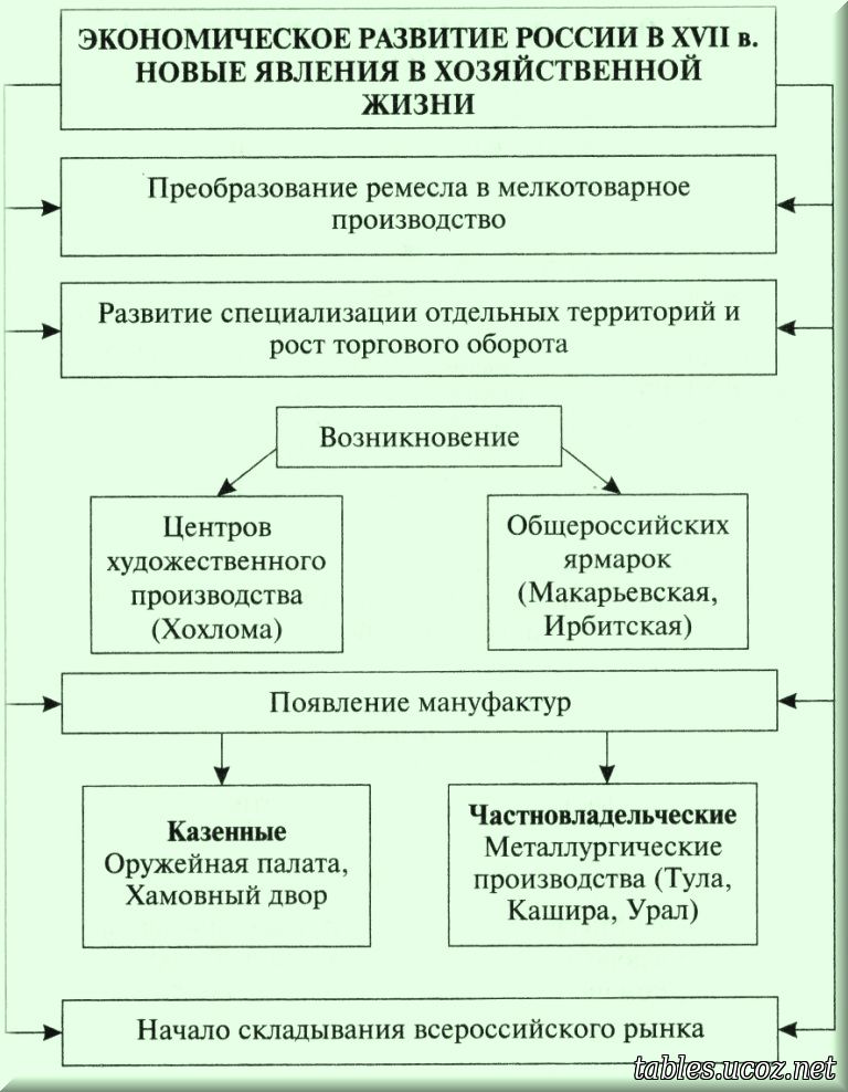 Экономическое развитие России в XVII веке новые явления в хозяйственной жизни