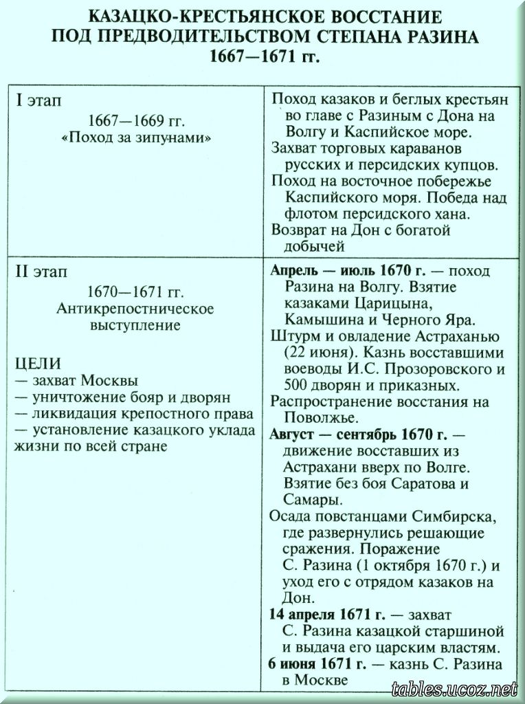 Казацко - крестьянское восстание под предводительством Степана Разина 1667 - 1671 годы