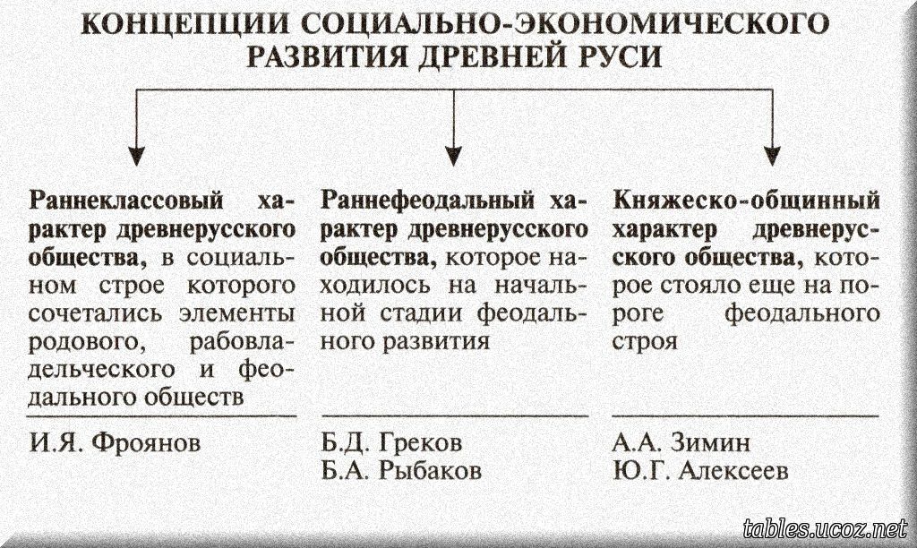 Концепции социально - экономического развития древней Руси