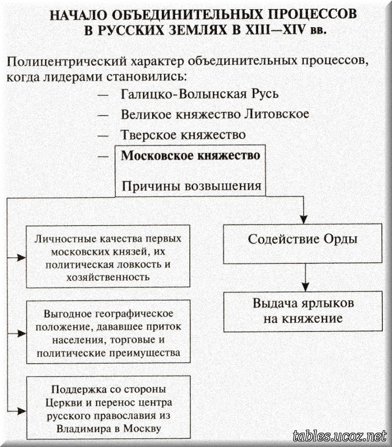 Начало обьединительных процессов в русских землях в XIII - XIV веках