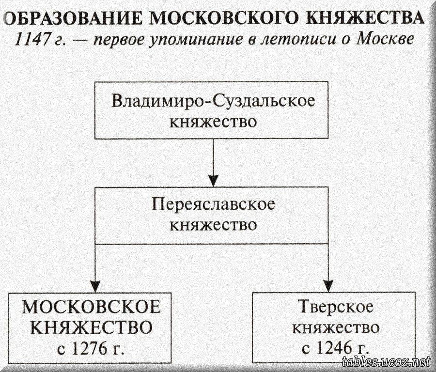 Образование московского княжества