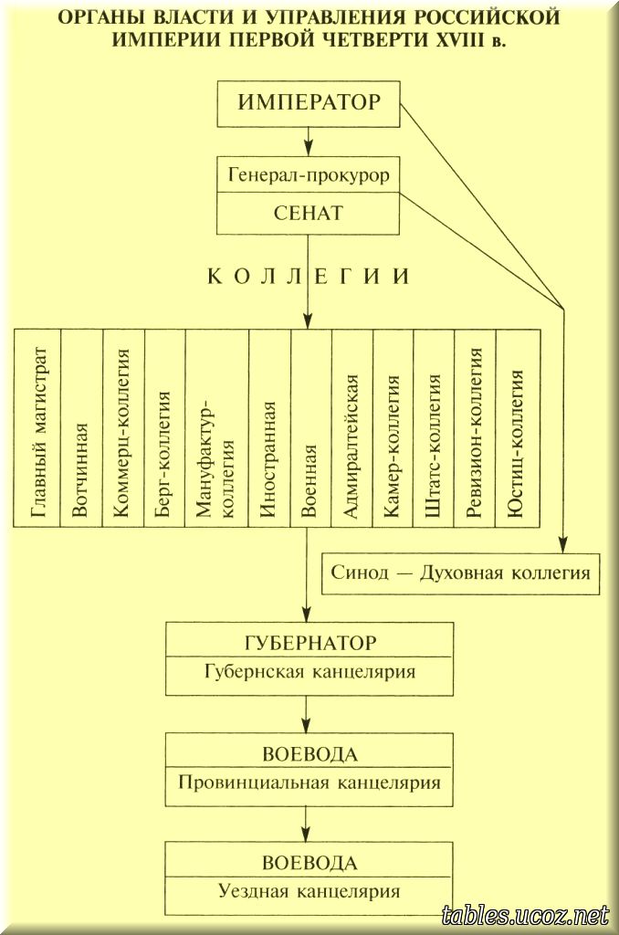 Органы власти и управления Российской Империи первой чветри XVIII века
