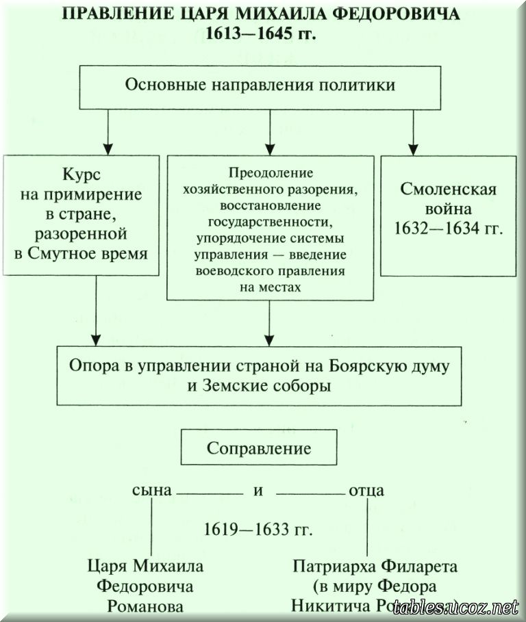 Правление царя Михаила Федоровича