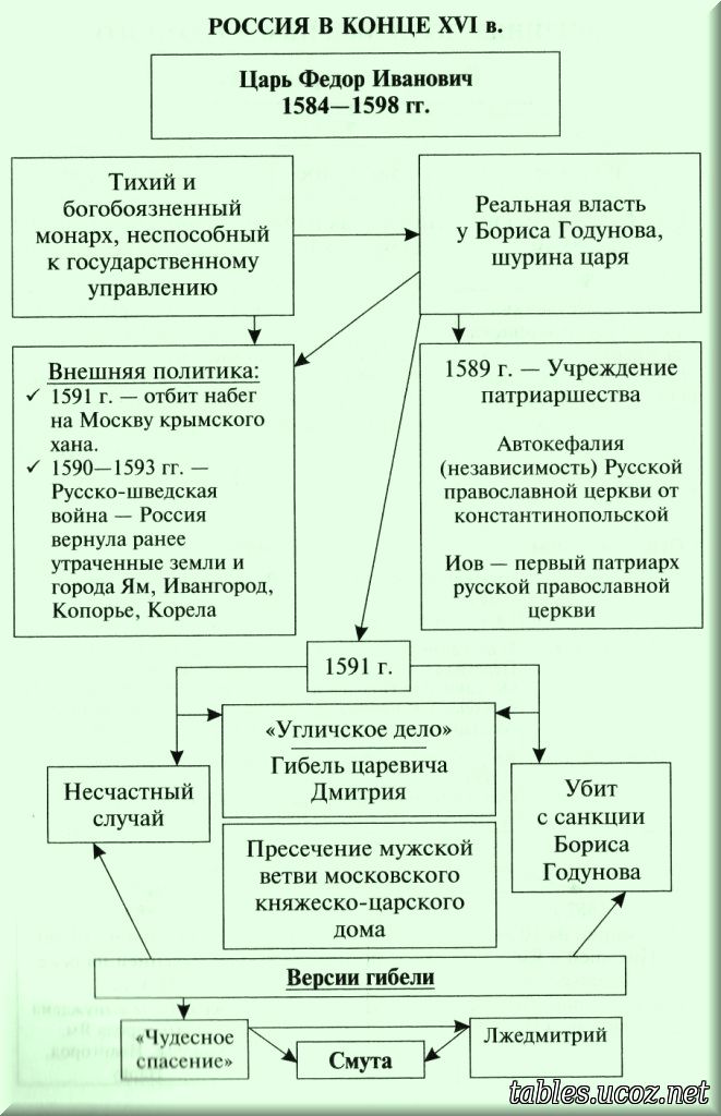 Россия в конце XVI века. Царь Федор Иванович