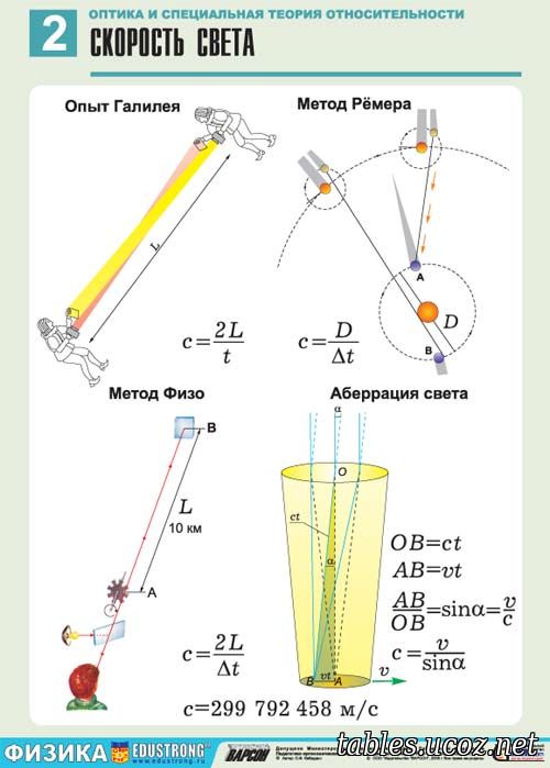 Скорость света. Опыт Галилея. Метод Рёмера. Метод Физо